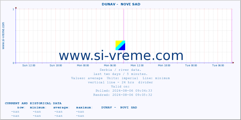  ::  DUNAV -  NOVI SAD :: height |  |  :: last two days / 5 minutes.