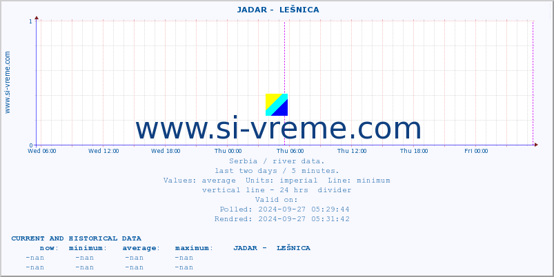  ::  JADAR -  LEŠNICA :: height |  |  :: last two days / 5 minutes.