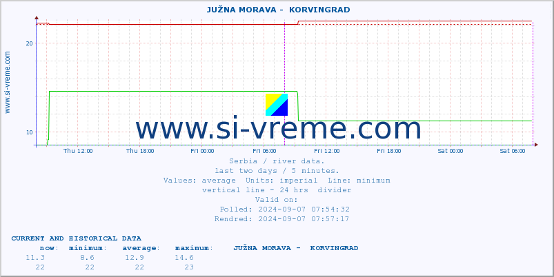  ::  JUŽNA MORAVA -  KORVINGRAD :: height |  |  :: last two days / 5 minutes.