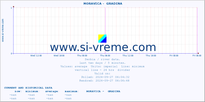  ::  MORAVICA -  GRADINA :: height |  |  :: last two days / 5 minutes.