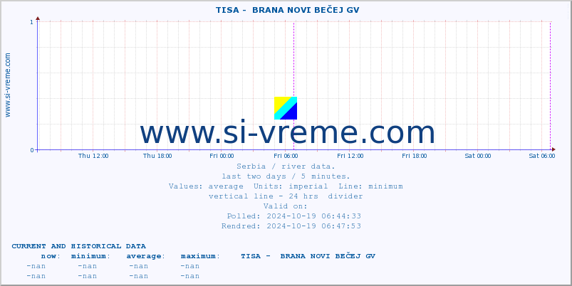  ::  TISA -  BRANA NOVI BEČEJ GV :: height |  |  :: last two days / 5 minutes.