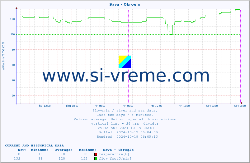  :: Sava - Okroglo :: temperature | flow | height :: last two days / 5 minutes.