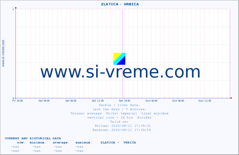  ::  ZLATICA -  VRBICA :: height |  |  :: last two days / 5 minutes.