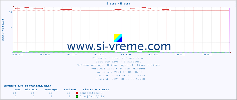  :: Bistra - Bistra :: temperature | flow | height :: last two days / 5 minutes.