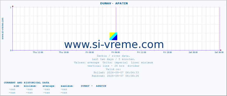  ::  DUNAV -  APATIN :: height |  |  :: last two days / 5 minutes.