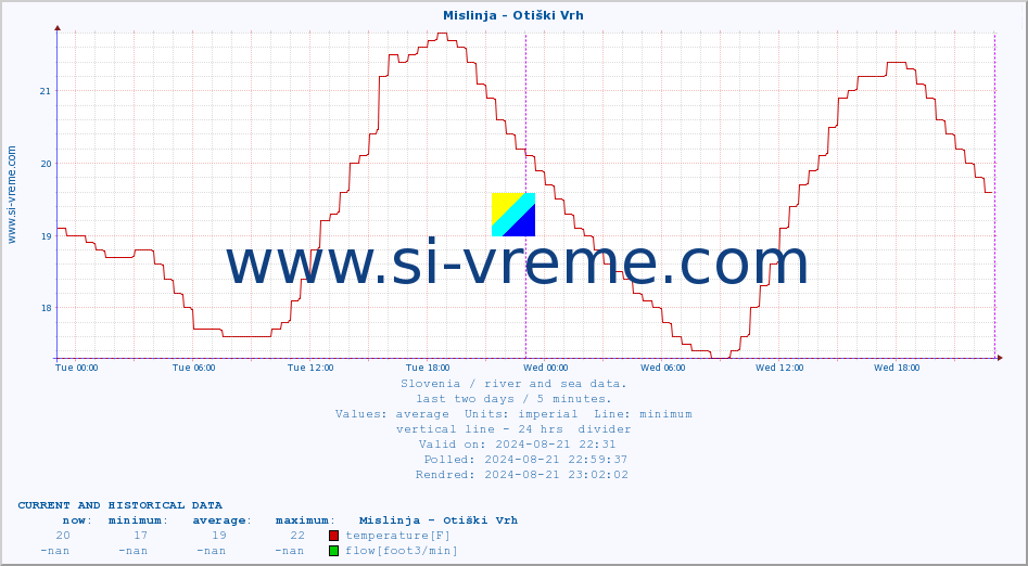  :: Mislinja - Otiški Vrh :: temperature | flow | height :: last two days / 5 minutes.