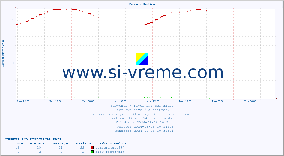  :: Paka - Rečica :: temperature | flow | height :: last two days / 5 minutes.