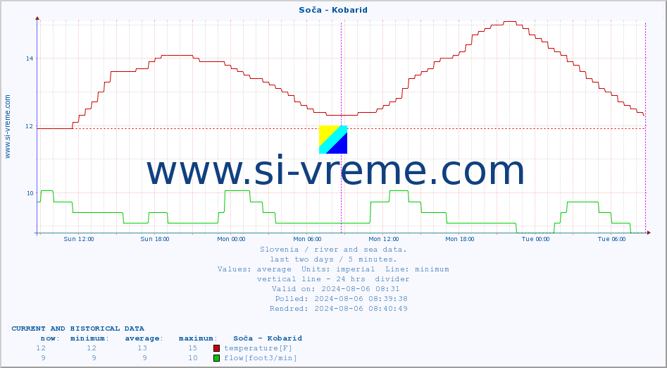  :: Soča - Kobarid :: temperature | flow | height :: last two days / 5 minutes.