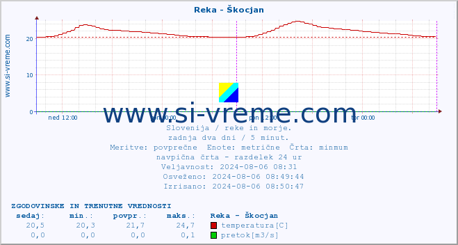 POVPREČJE :: Reka - Škocjan :: temperatura | pretok | višina :: zadnja dva dni / 5 minut.