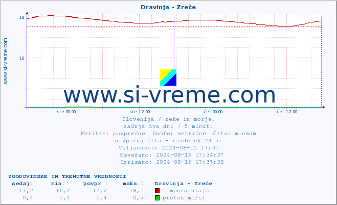 POVPREČJE :: Dravinja - Zreče :: temperatura | pretok | višina :: zadnja dva dni / 5 minut.