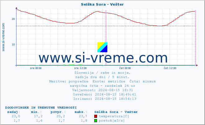 POVPREČJE :: Selška Sora - Vešter :: temperatura | pretok | višina :: zadnja dva dni / 5 minut.