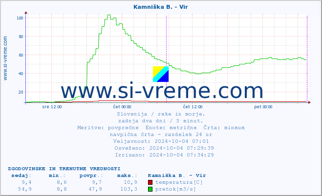 POVPREČJE :: Kamniška B. - Vir :: temperatura | pretok | višina :: zadnja dva dni / 5 minut.