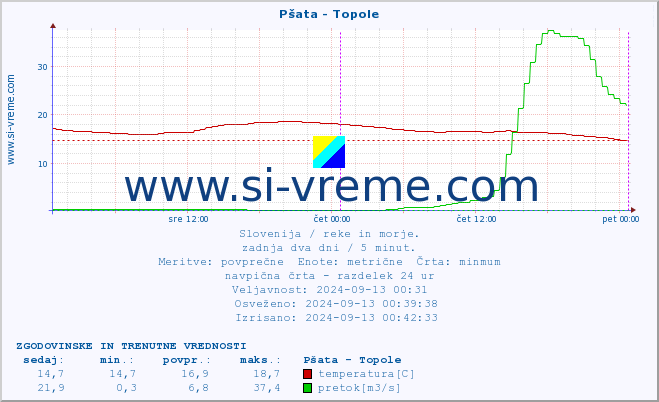 POVPREČJE :: Pšata - Topole :: temperatura | pretok | višina :: zadnja dva dni / 5 minut.