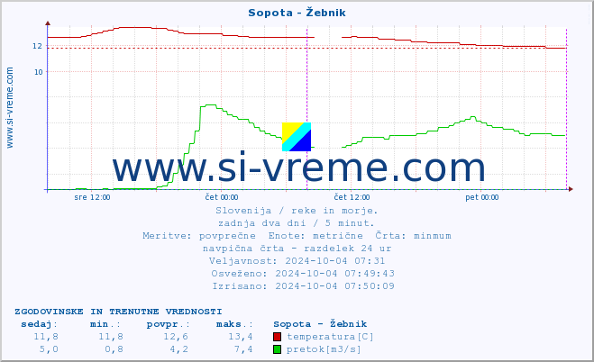 POVPREČJE :: Sopota - Žebnik :: temperatura | pretok | višina :: zadnja dva dni / 5 minut.