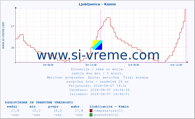 POVPREČJE :: Ljubljanica - Kamin :: temperatura | pretok | višina :: zadnja dva dni / 5 minut.