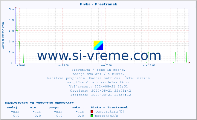 POVPREČJE :: Pivka - Prestranek :: temperatura | pretok | višina :: zadnja dva dni / 5 minut.