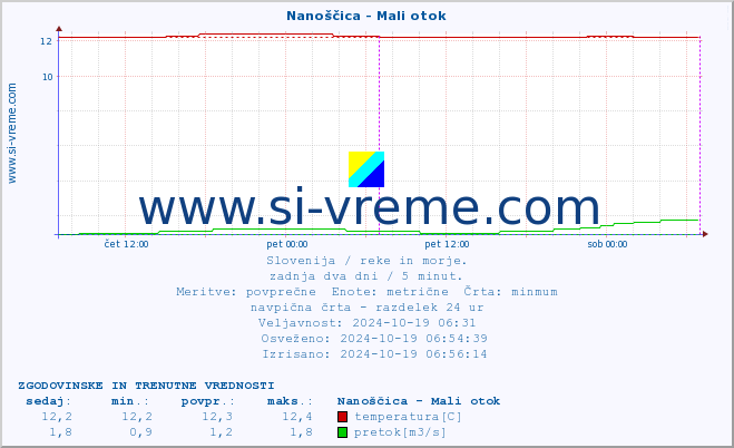 POVPREČJE :: Nanoščica - Mali otok :: temperatura | pretok | višina :: zadnja dva dni / 5 minut.