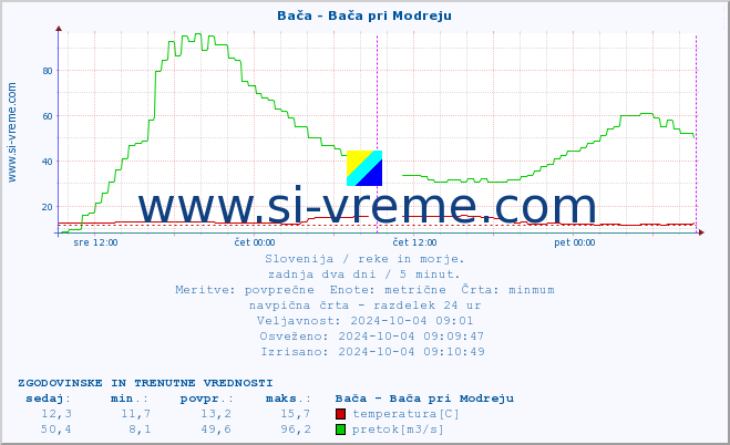 POVPREČJE :: Bača - Bača pri Modreju :: temperatura | pretok | višina :: zadnja dva dni / 5 minut.