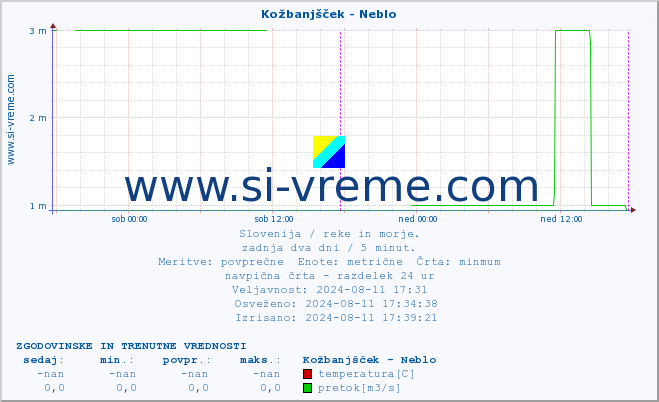 POVPREČJE :: Kožbanjšček - Neblo :: temperatura | pretok | višina :: zadnja dva dni / 5 minut.