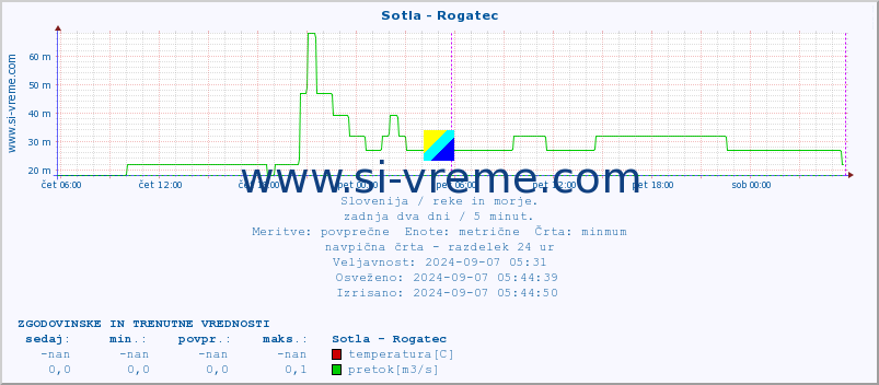 POVPREČJE :: Sotla - Rogatec :: temperatura | pretok | višina :: zadnja dva dni / 5 minut.