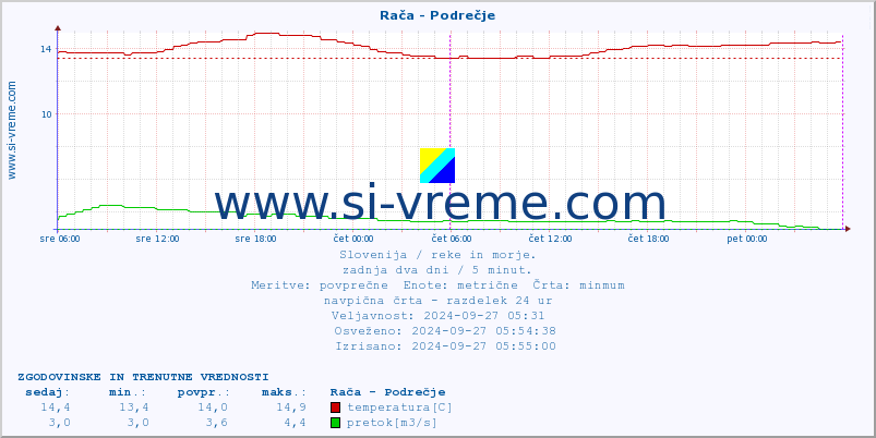 POVPREČJE :: Rača - Podrečje :: temperatura | pretok | višina :: zadnja dva dni / 5 minut.