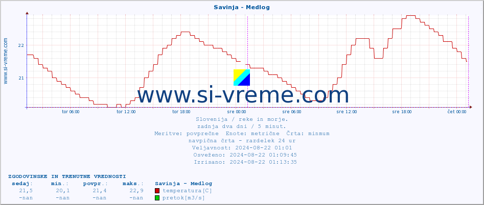 POVPREČJE :: Savinja - Medlog :: temperatura | pretok | višina :: zadnja dva dni / 5 minut.