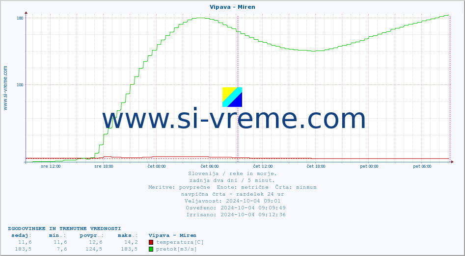 POVPREČJE :: Vipava - Miren :: temperatura | pretok | višina :: zadnja dva dni / 5 minut.