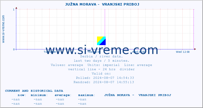  ::  JUŽNA MORAVA -  VRANJSKI PRIBOJ :: height |  |  :: last two days / 5 minutes.