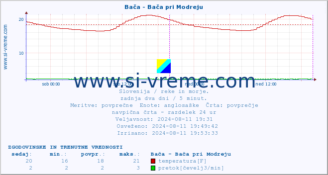 POVPREČJE :: Bača - Bača pri Modreju :: temperatura | pretok | višina :: zadnja dva dni / 5 minut.