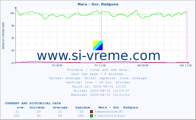  :: Mura - Gor. Radgona :: temperature | flow | height :: last two days / 5 minutes.