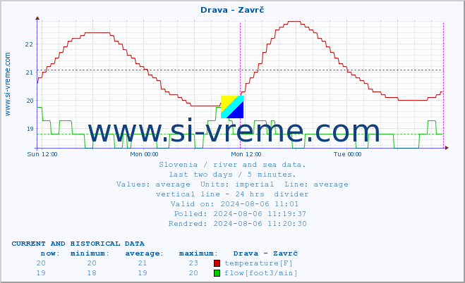  :: Drava - Zavrč :: temperature | flow | height :: last two days / 5 minutes.