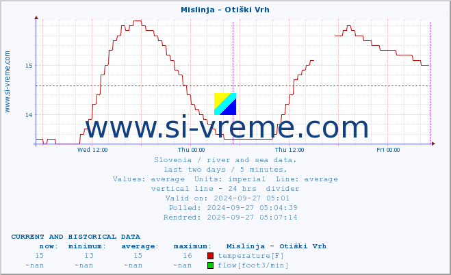  :: Mislinja - Otiški Vrh :: temperature | flow | height :: last two days / 5 minutes.