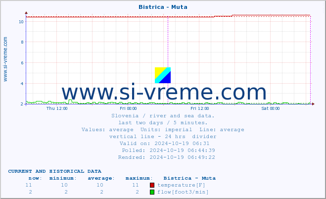  :: Bistrica - Muta :: temperature | flow | height :: last two days / 5 minutes.