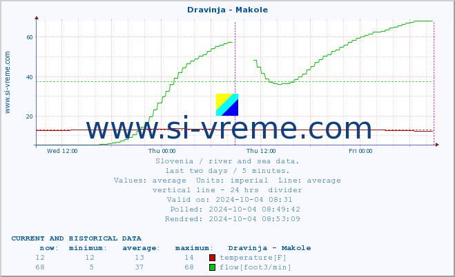  :: Dravinja - Makole :: temperature | flow | height :: last two days / 5 minutes.