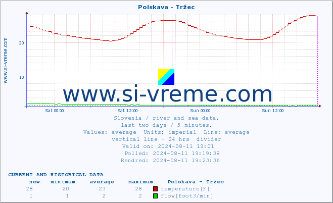  :: Polskava - Tržec :: temperature | flow | height :: last two days / 5 minutes.