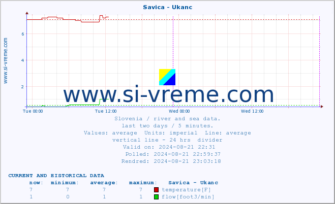  :: Savica - Ukanc :: temperature | flow | height :: last two days / 5 minutes.