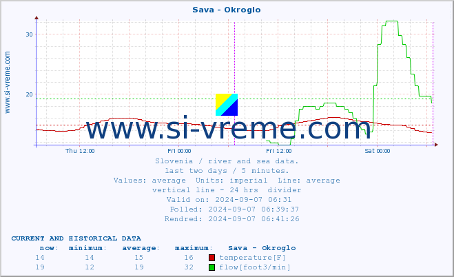  :: Sava - Okroglo :: temperature | flow | height :: last two days / 5 minutes.