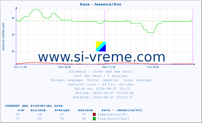  :: Sava - Jesenice/Dol. :: temperature | flow | height :: last two days / 5 minutes.