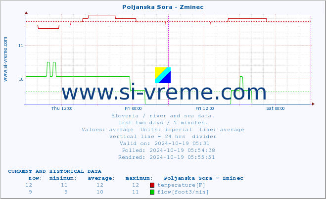  :: Poljanska Sora - Zminec :: temperature | flow | height :: last two days / 5 minutes.