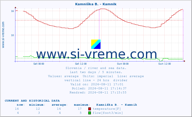  :: Kamniška B. - Kamnik :: temperature | flow | height :: last two days / 5 minutes.