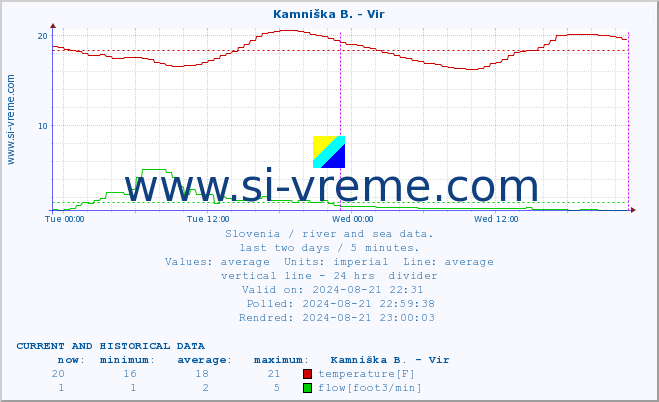  :: Kamniška B. - Vir :: temperature | flow | height :: last two days / 5 minutes.