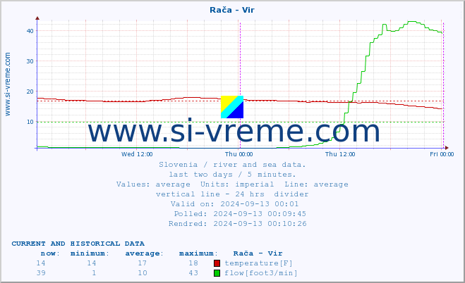  :: Rača - Vir :: temperature | flow | height :: last two days / 5 minutes.