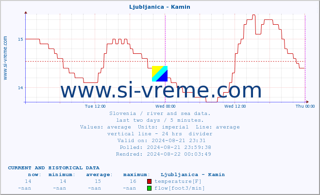  :: Ljubljanica - Kamin :: temperature | flow | height :: last two days / 5 minutes.