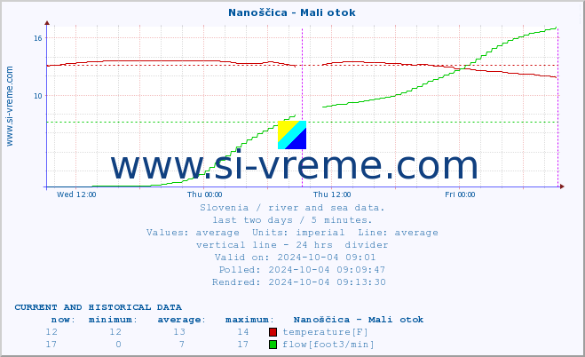  :: Nanoščica - Mali otok :: temperature | flow | height :: last two days / 5 minutes.