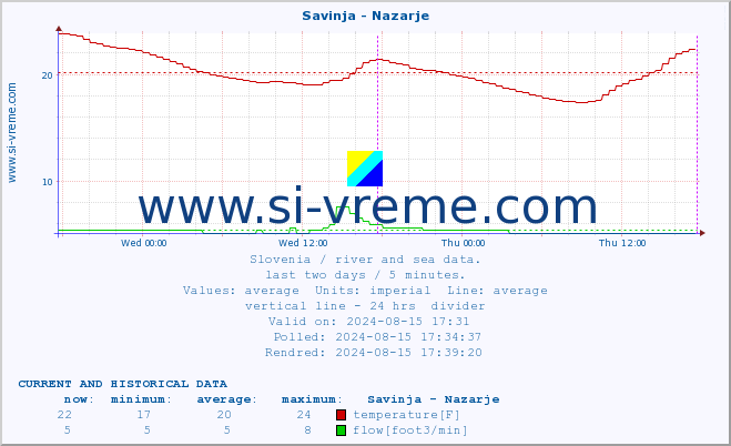  :: Savinja - Nazarje :: temperature | flow | height :: last two days / 5 minutes.