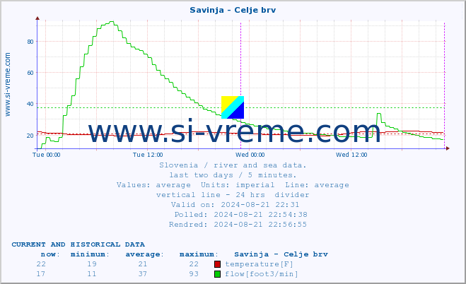  :: Savinja - Celje brv :: temperature | flow | height :: last two days / 5 minutes.