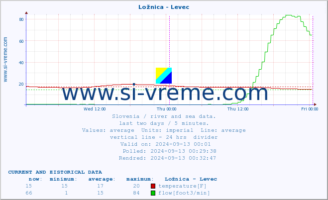  :: Ložnica - Levec :: temperature | flow | height :: last two days / 5 minutes.