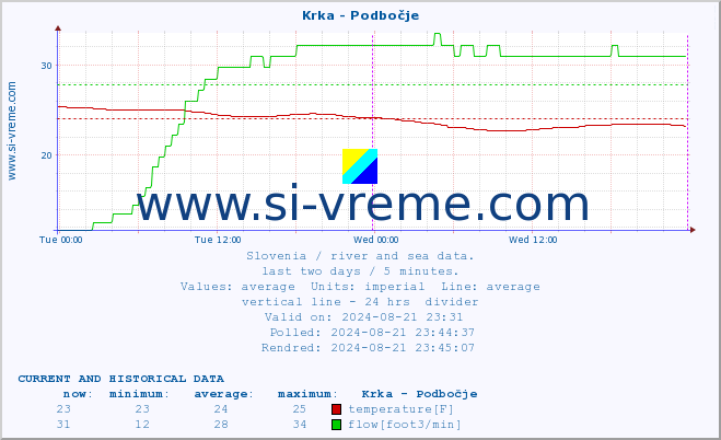  :: Krka - Podbočje :: temperature | flow | height :: last two days / 5 minutes.