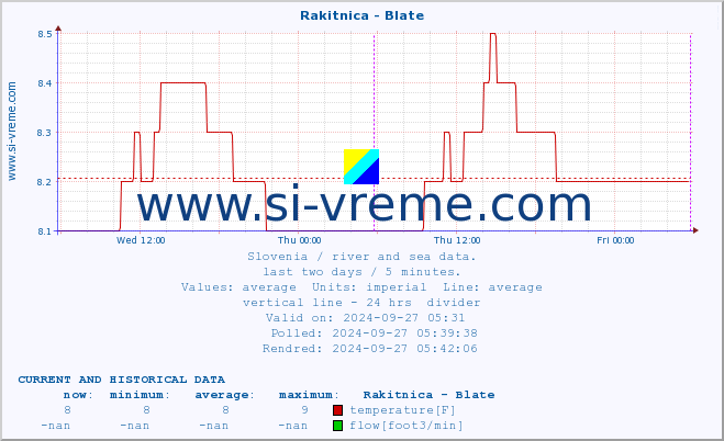  :: Rakitnica - Blate :: temperature | flow | height :: last two days / 5 minutes.