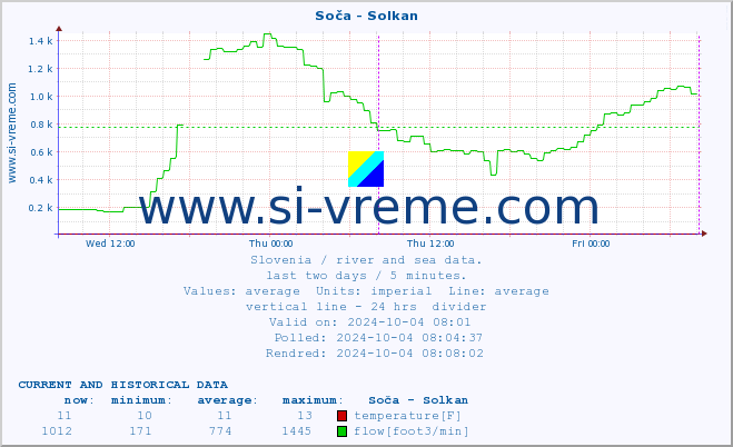  :: Soča - Solkan :: temperature | flow | height :: last two days / 5 minutes.